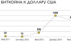 Отношение биткоина к доллару США